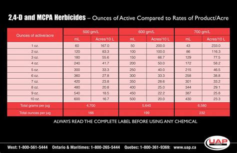 24D Application Rates