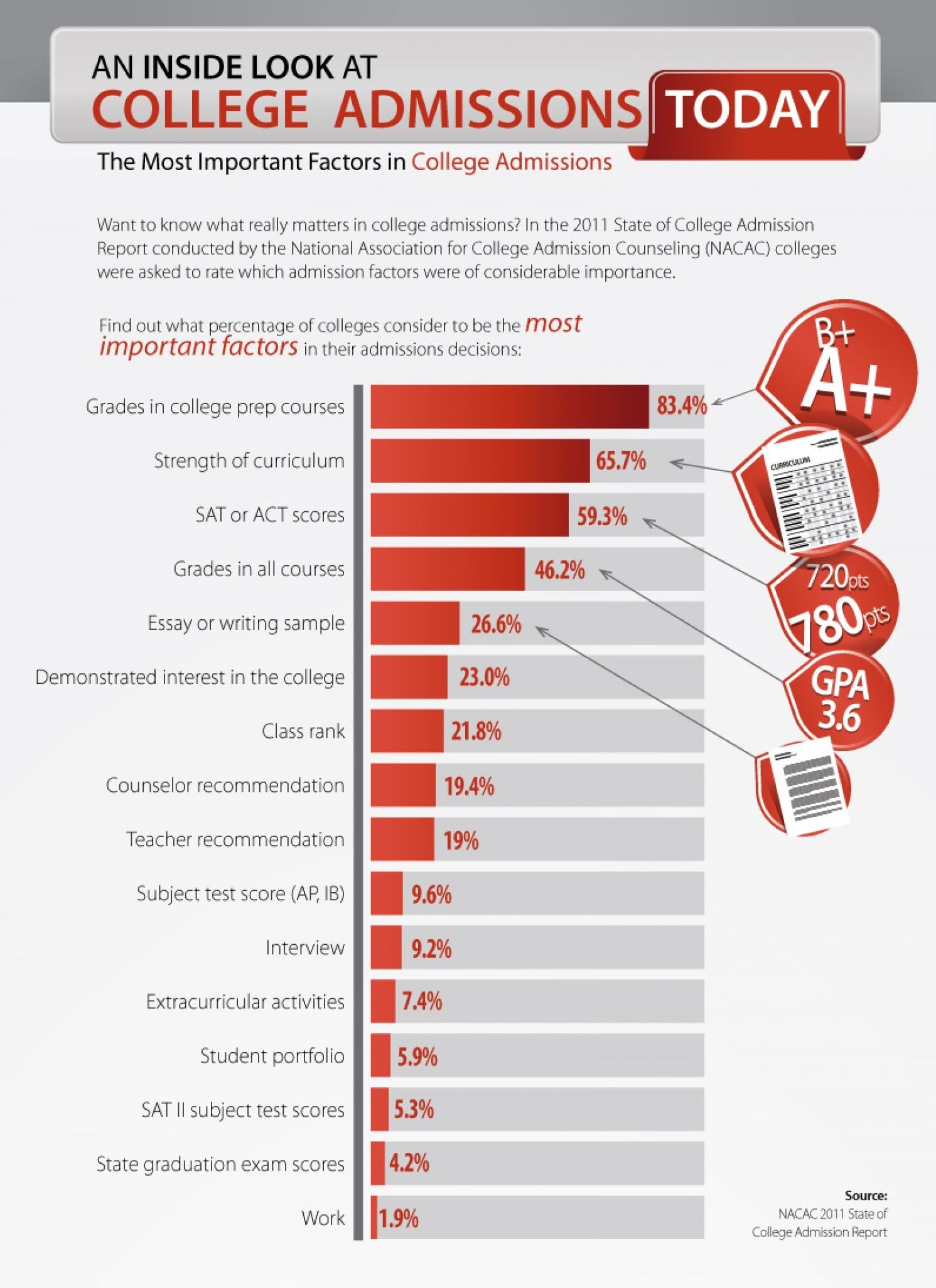 College Admissions