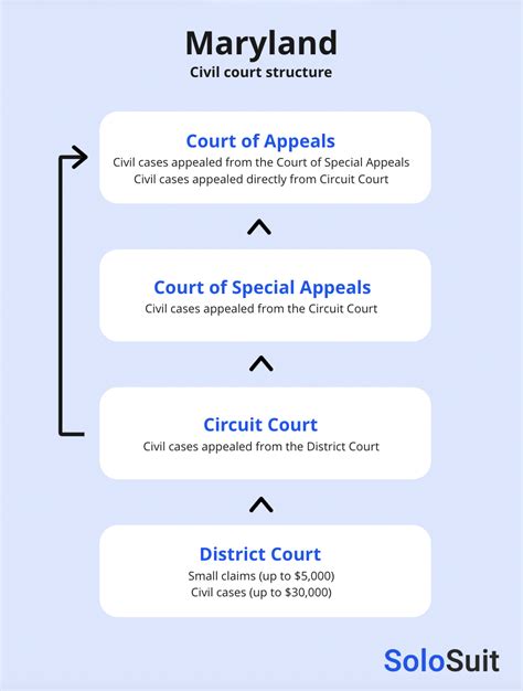 Maryland Court System