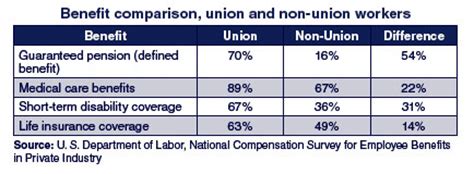 Union Membership Benefits