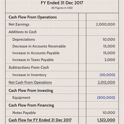 Statement of Cash Flows Example