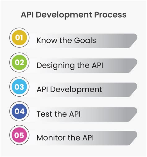 API Development Process