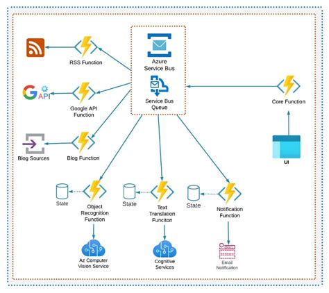 API Driven Applications Gallery 6