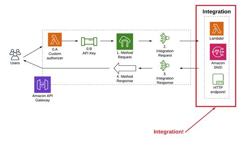 API Gateway