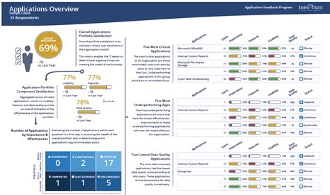 Application Assessment