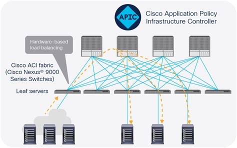 Application Centric Infrastructure Architecture