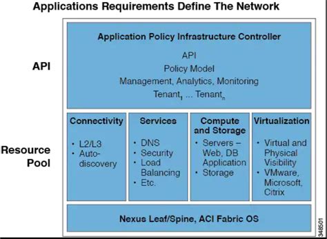 Application Centric Infrastructure Benefits