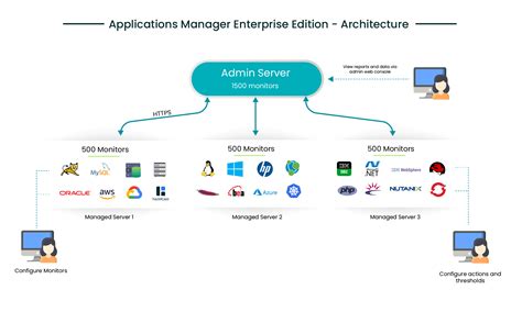 Application Manager