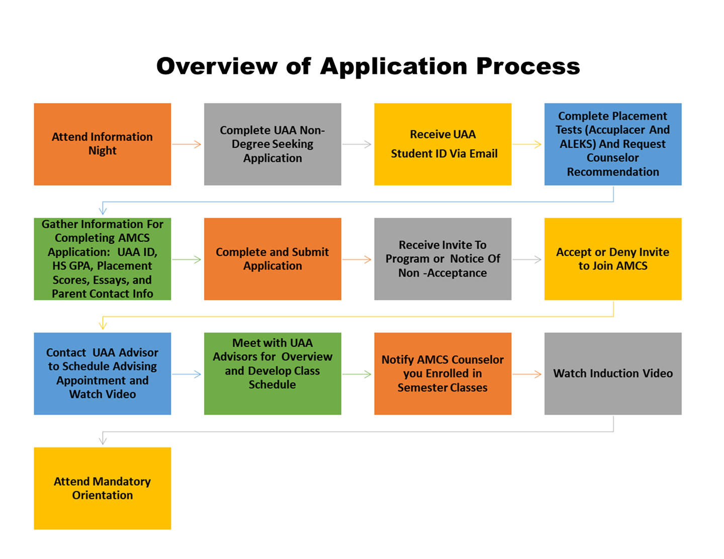 Application Process Gallery 6