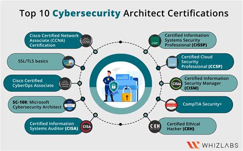 Application Security Architect Courses