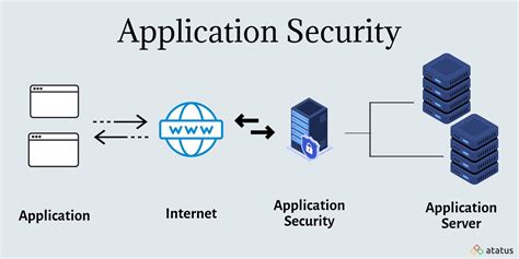 Application Security Architect Tools