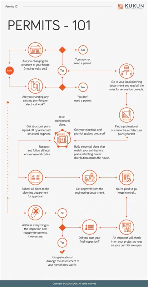 Aventura Permit Application Process