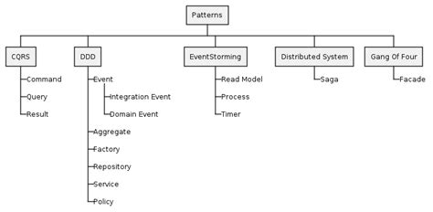 Organizing and Structuring a BFT Codebase