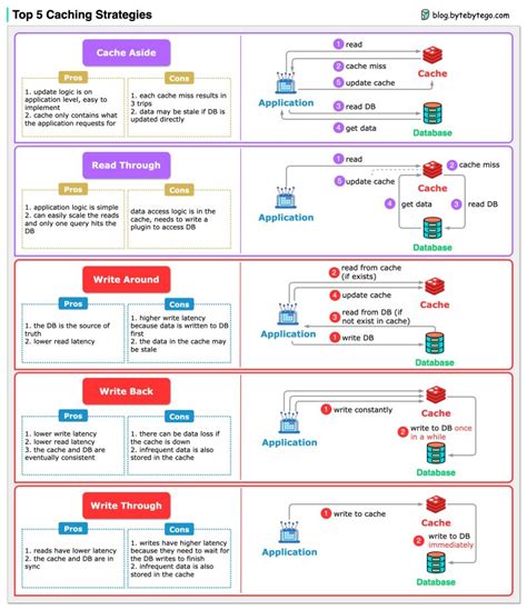 Cache Implementation Strategies