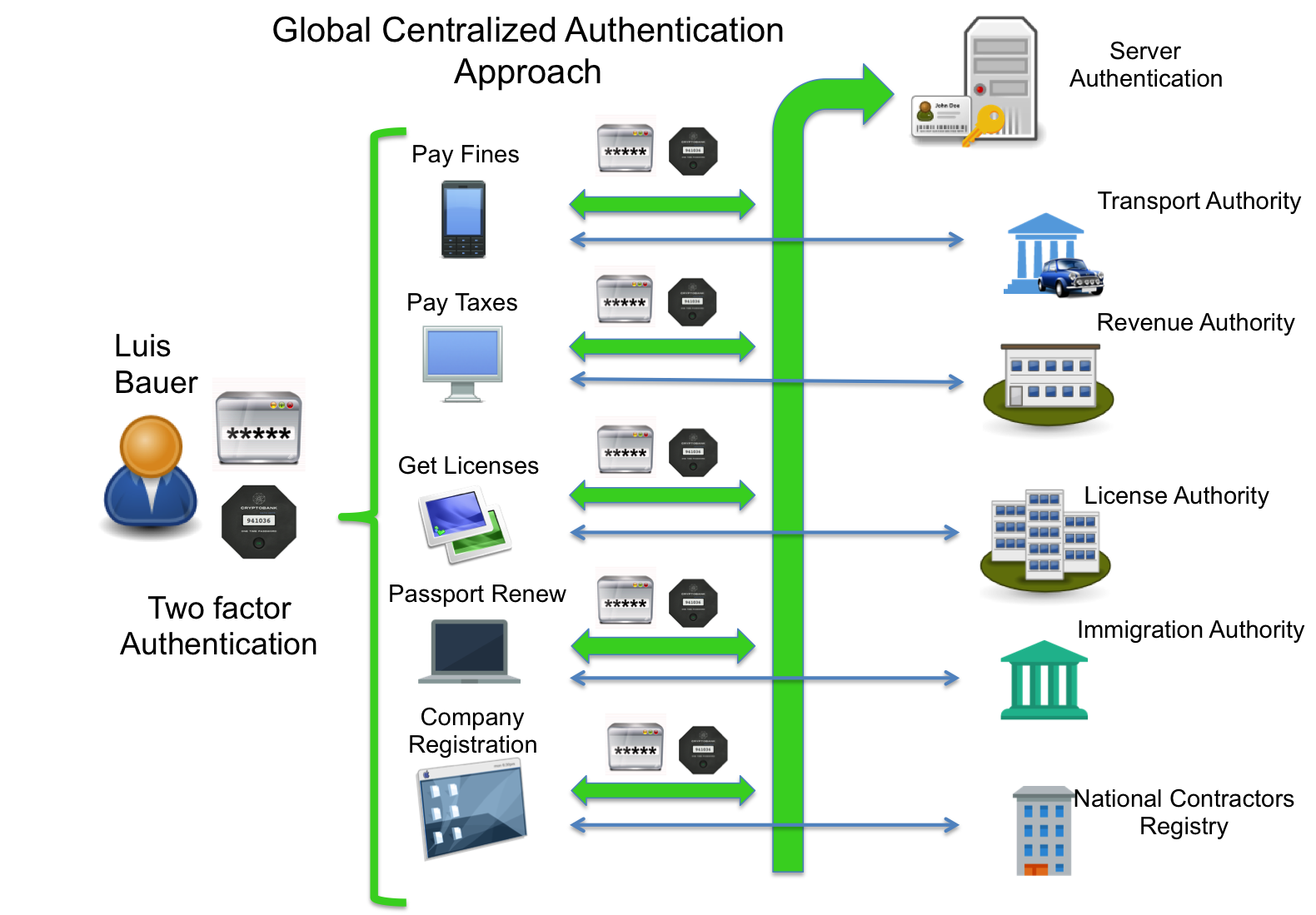 Centralized Application Portal