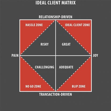 Client Matrix Challenges