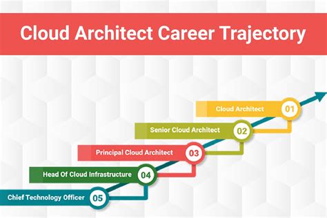 Cloud Architect