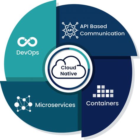 Cloud-Native Technologies