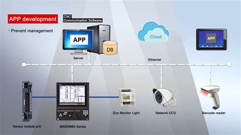 CNC Communication