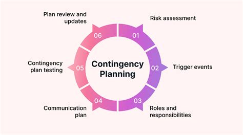 Contingency Planning