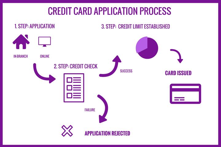 Credit Application Process Image