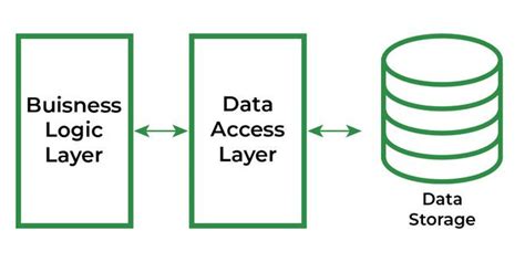 Data Access Layer