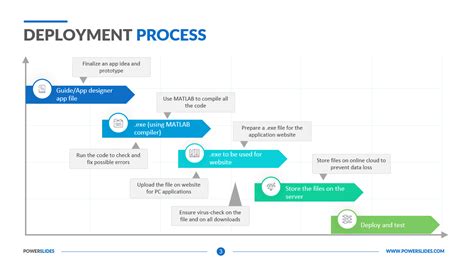 Deployment Process