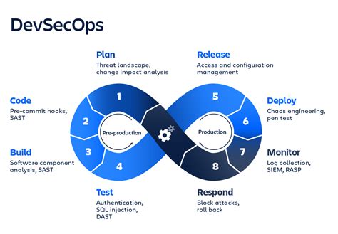 DevSecOps Tools