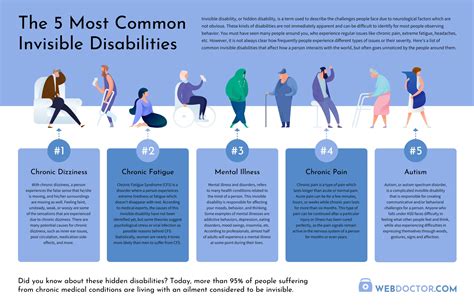 Disability Types