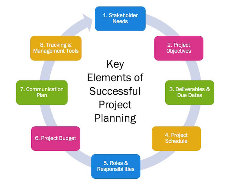 Gallery: Effective Project Planning Techniques