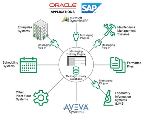 Enterprise Integration Diagram