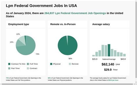 Federal Government Job Openings in Oklahoma