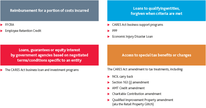 Government Assistance Programs