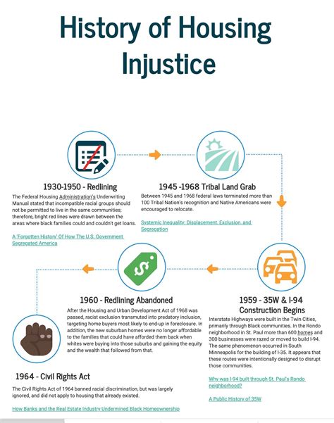 Hofstra Housing Timeline