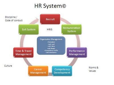 Integration of ATS with HR systems