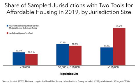 Inclusionary Zoning Mixed Income