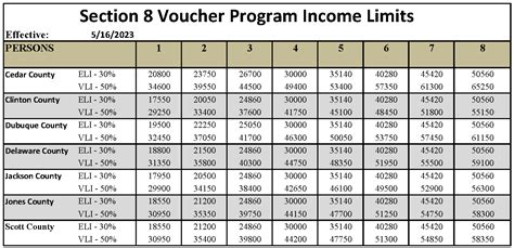 Income Limits for Section 8