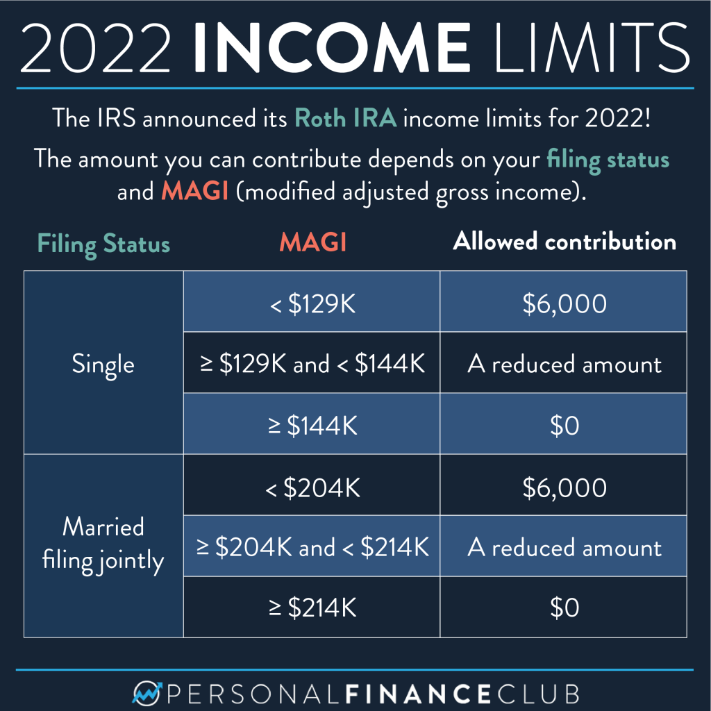 Income Limits