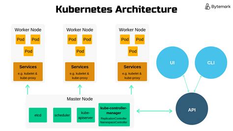 Kubernetes Orchestration