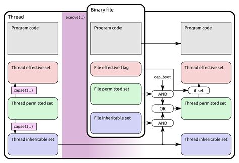 Linux Capabilities