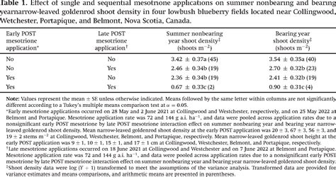 Mesotrione Application Rate