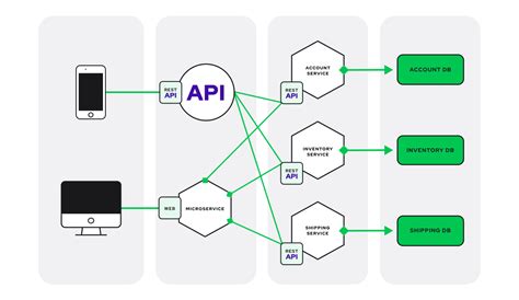 Microservices Architecture Sample