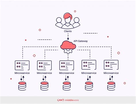 Microservices Architecture Tools