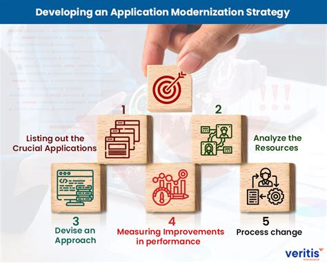 Modernization Strategy