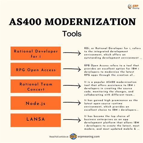 Modernization Tools