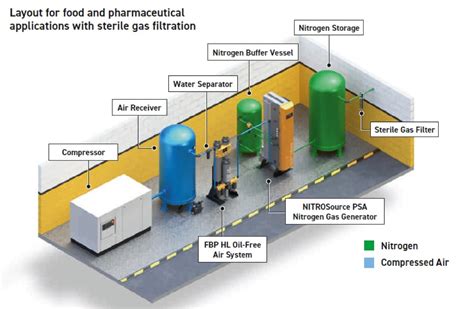 Nitrogen Generator Applications