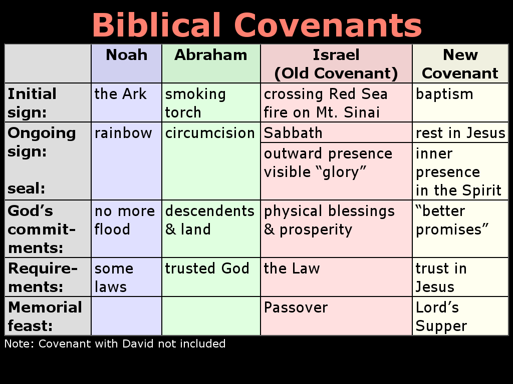 Understanding the Concept of Covenant in Old Testament Commentary