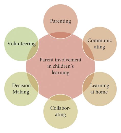 Parental Involvement