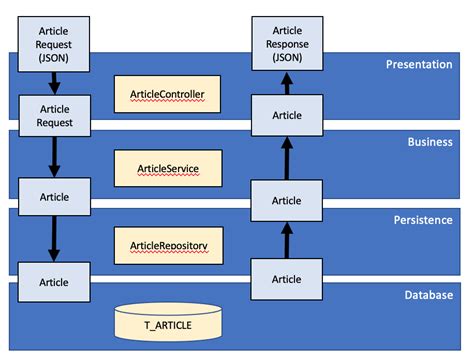 Presentation Layer and API