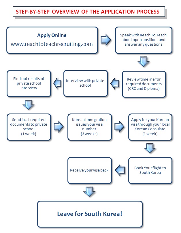 Private School Application Process